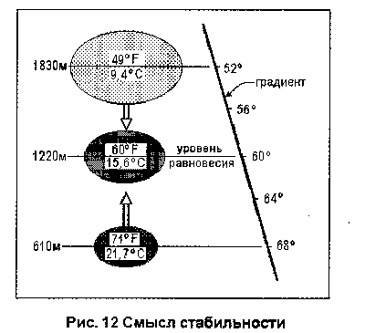 параплан стабильность и нестабильность