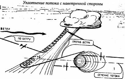 снос потока