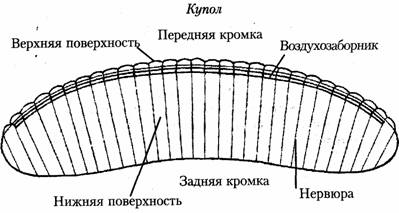 конструкция купола параплана