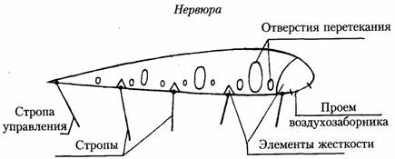 конструкция крыла