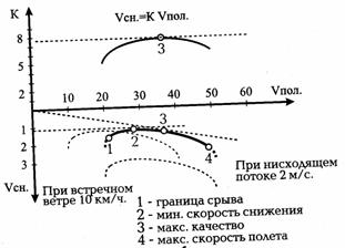 скорость срыва