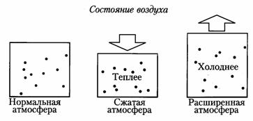 свойства воздуха