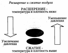 расширение воздуха