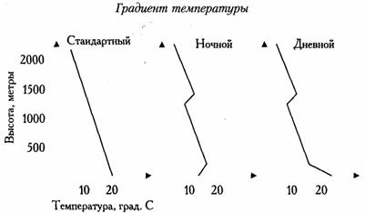 градиент температуры