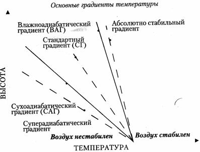 градиент температуры