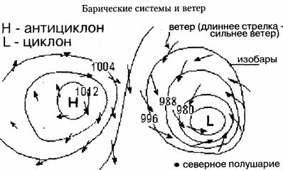 барические системы