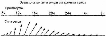 сила ветра