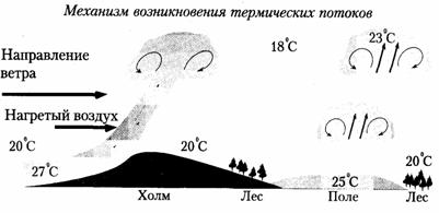 термические потоки