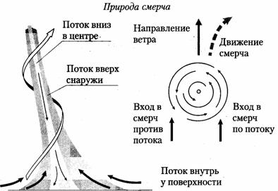 природа смерча