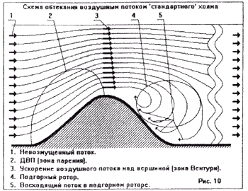 параплан метеорология